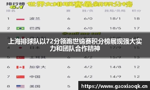 上海排球队以72分领跑世锦赛积分榜展现强大实力和团队合作精神
